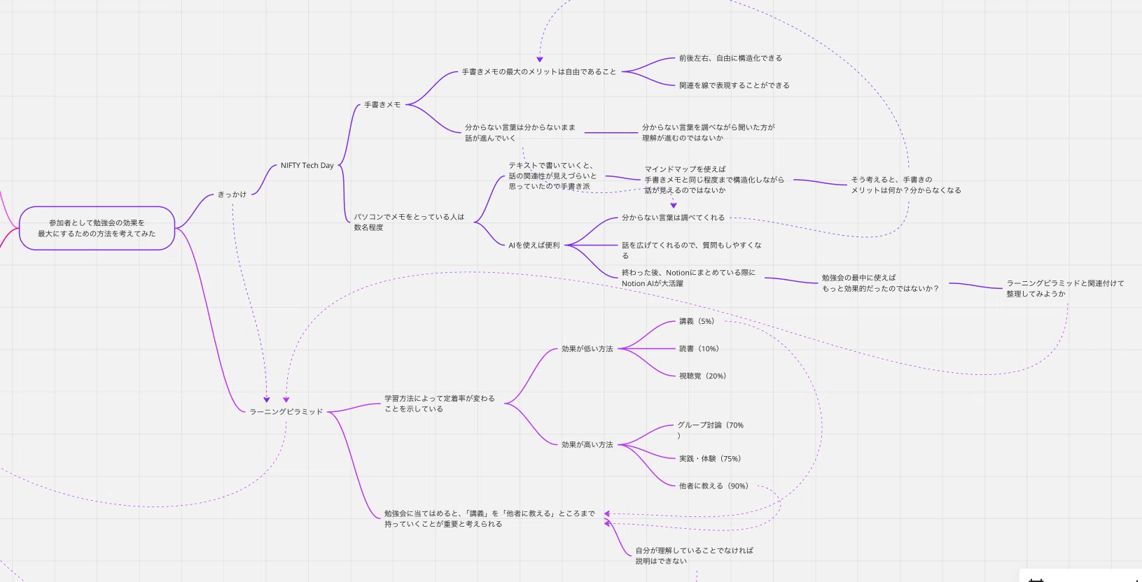 マインドマップ
