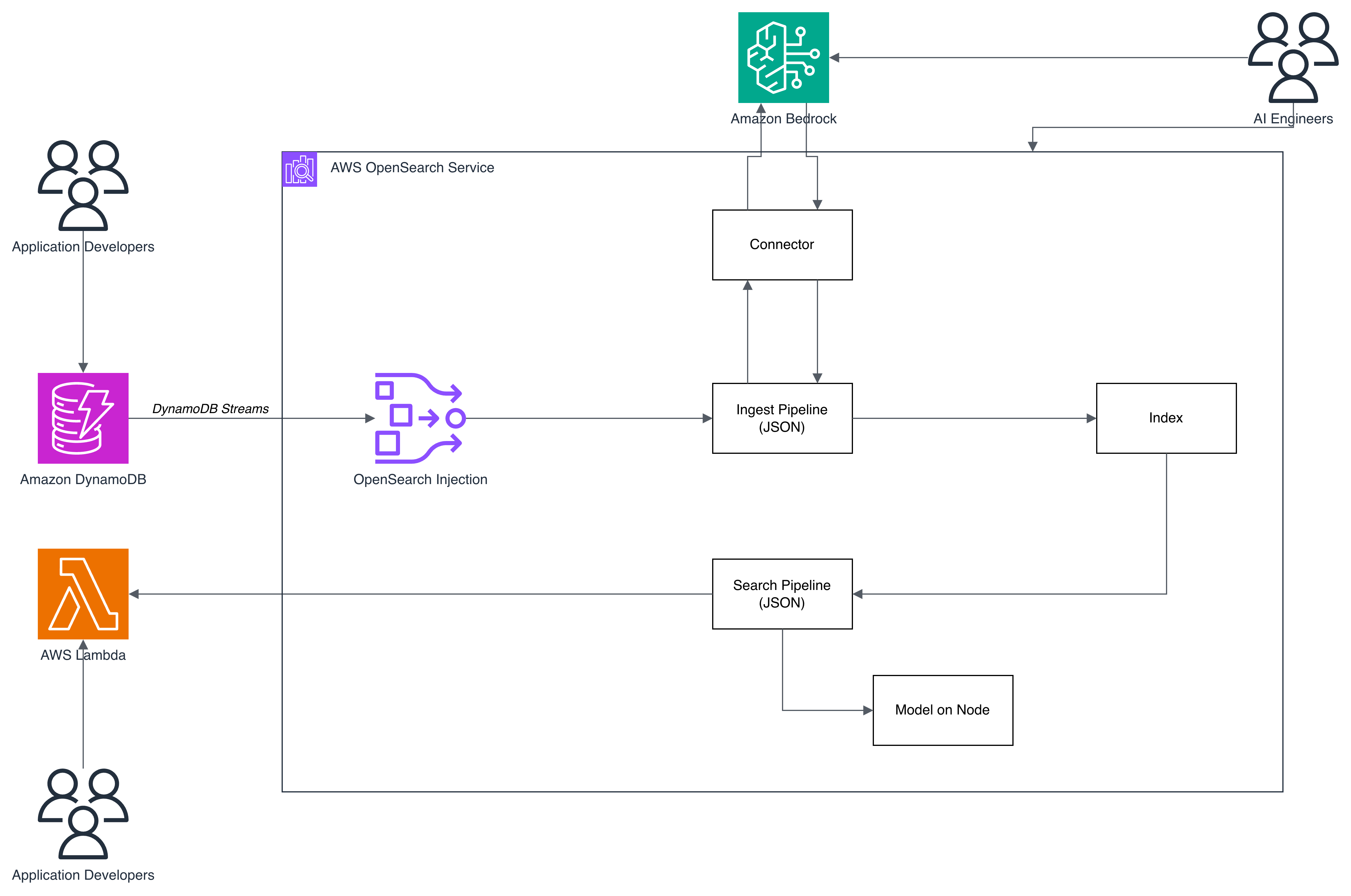 OpenSearchの中の仕組み